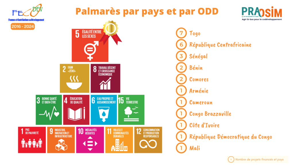 Palmarès Pays ODD PRAOSIM FECODEV 2024
